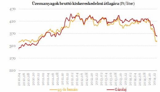 Jn a 200 forint kzeli benzinr?