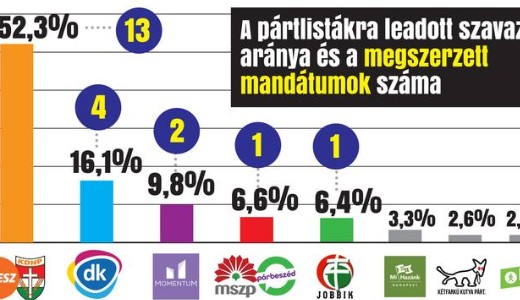 �j verseny indul? �ri�si v�ltoz�sokat hozhat az ellenz�kn�l az EP-v�laszt�s 